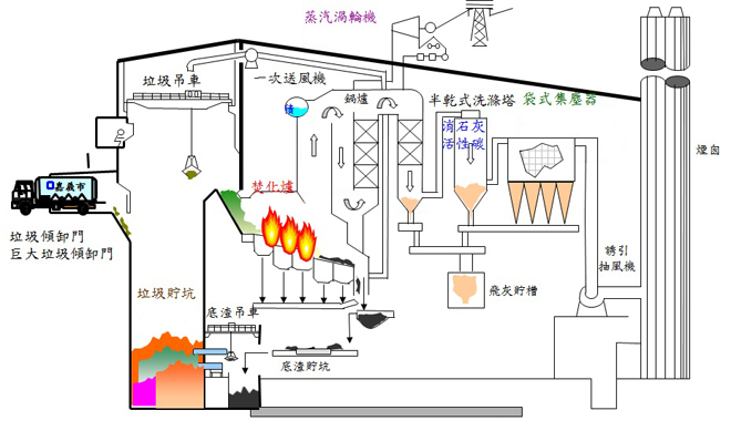 焚化廠運作流程